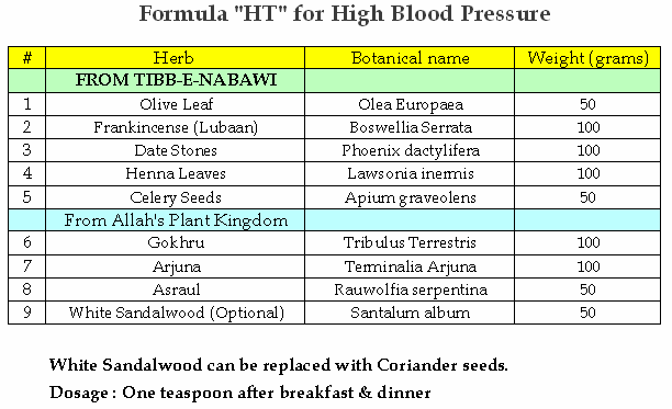 Formula HT for Hypertension